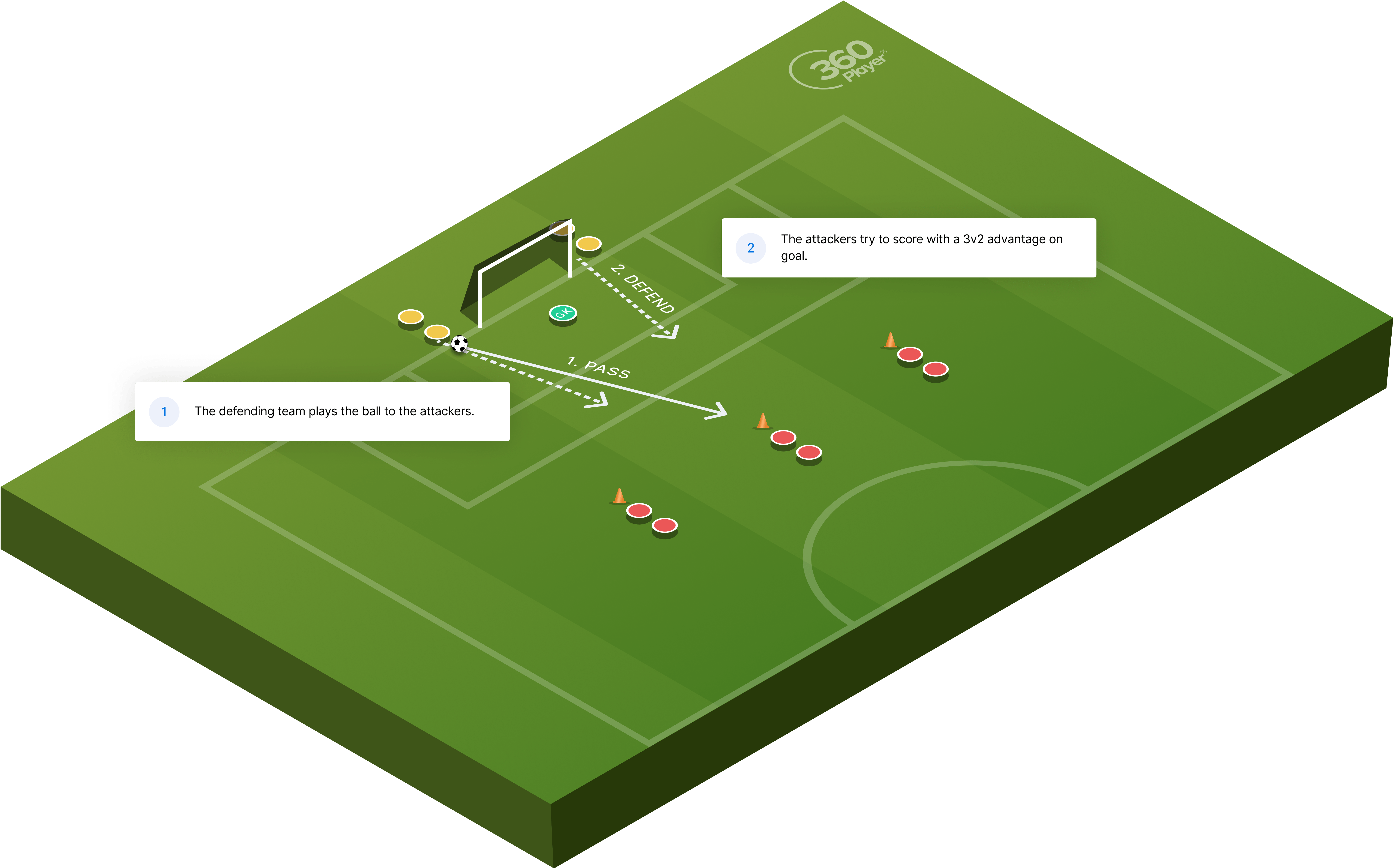 3v2 To Goal Shooting Drill 360player