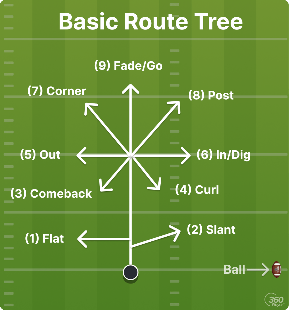 Football 101 Breaking Down The Basics Of The Route Tree 360Player