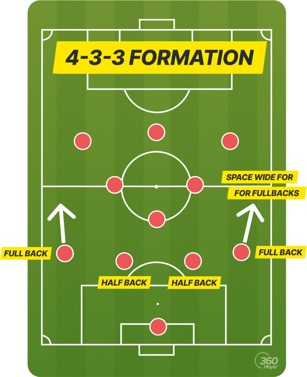 What Are Inverted Fullbacks? - Tactical Breakdown | 360Player